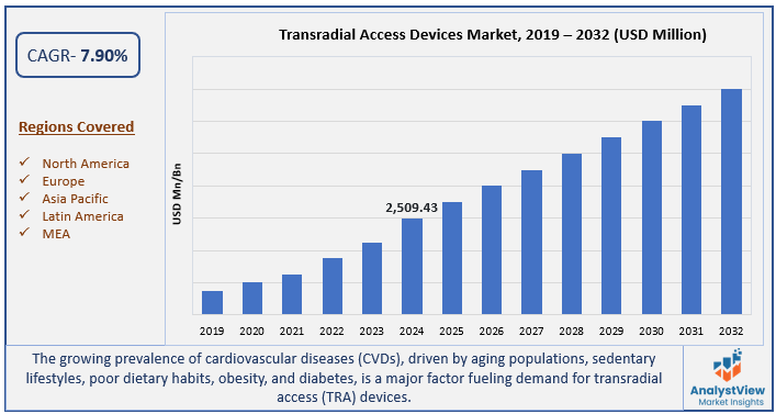 Transradial Access Devices Market 